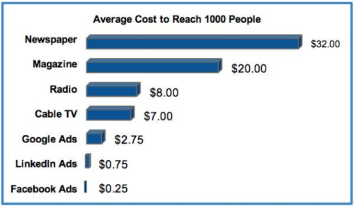 cost of FB ads